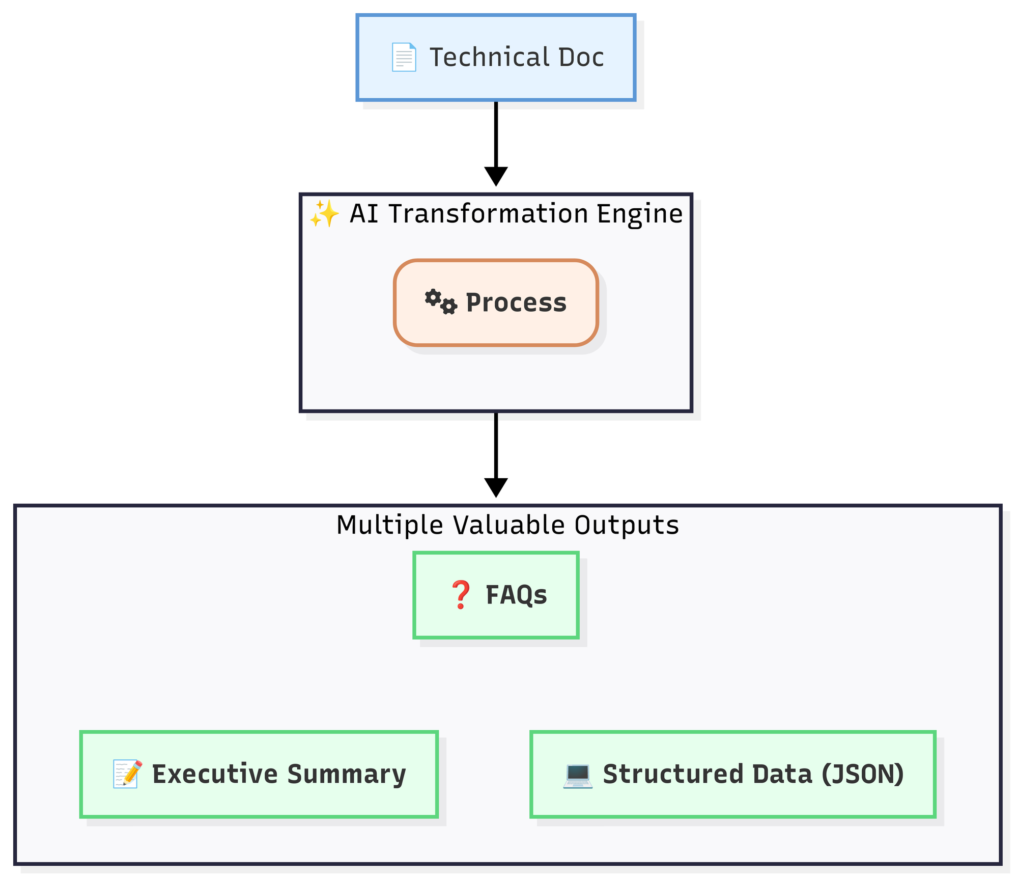 "Technical Doc" -> (Icon for "FAQ Generation") -> "Easy-to-Understand FAQs."
.-2025-09-04-232017.png